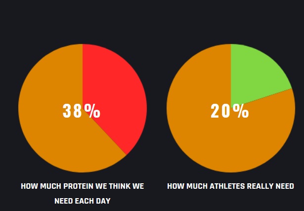 protein recommendations for AVERAGE athletes