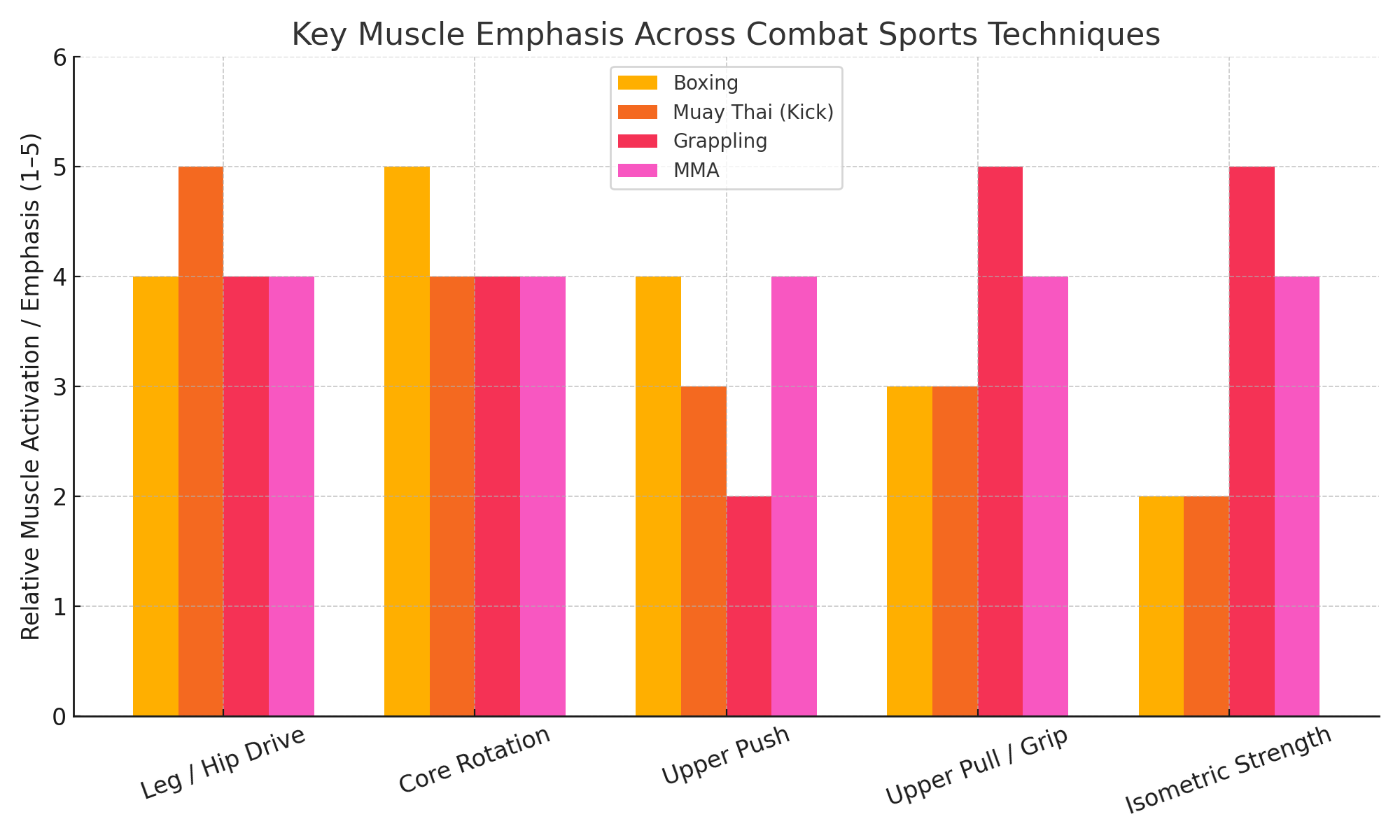 Bar chart comparing relative muscle-group emphasis (1 = low, 5 = high) across Boxing, Muay Thai kicks, Grappling, and MMA for five categories: Leg/Hip Drive, Core Rotation, Upper Push, Upper Pull/Grip, and Isometric Strength.